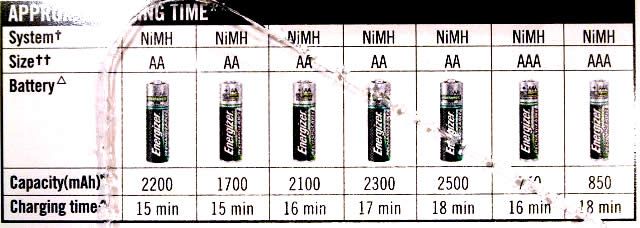 Image of Energizer charger *15 min* + 4xAA free 12V-230V INFO! (IT3255)