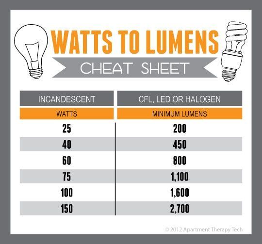 Image of Ledes lámpa izzó E27 Meleg Fehér 3W 2800K 240 lumen [25W] (IT11587)